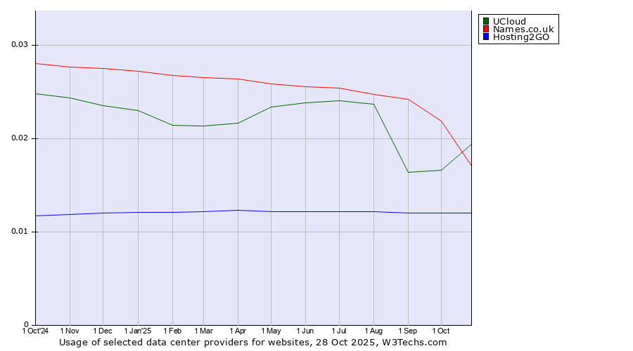 Historical trends in the usage of UCloud vs. Names.co.uk vs. Hosting2GO