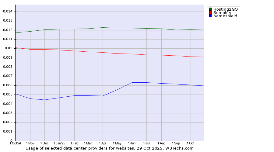Historical trends in the usage of Hosting2GO vs. Semplify vs. Nameshield