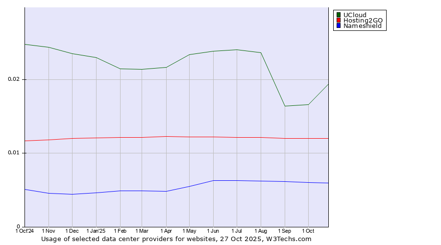 Historical trends in the usage of UCloud vs. Hosting2GO vs. Nameshield