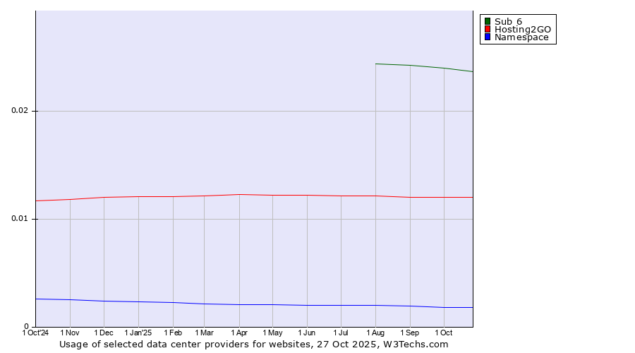 Historical trends in the usage of Sub 6 vs. Hosting2GO vs. Namespace