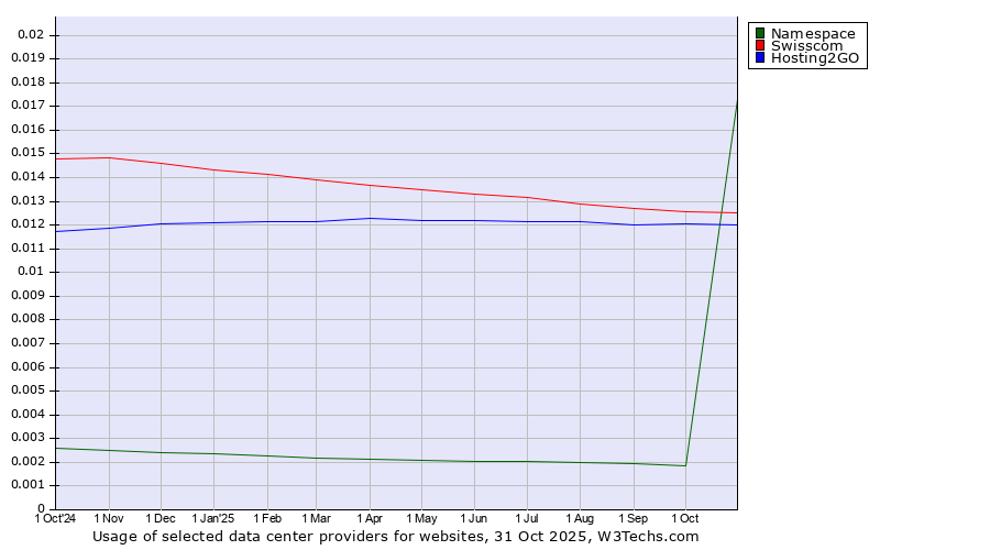 Historical trends in the usage of Swisscom vs. Hosting2GO vs. Namespace