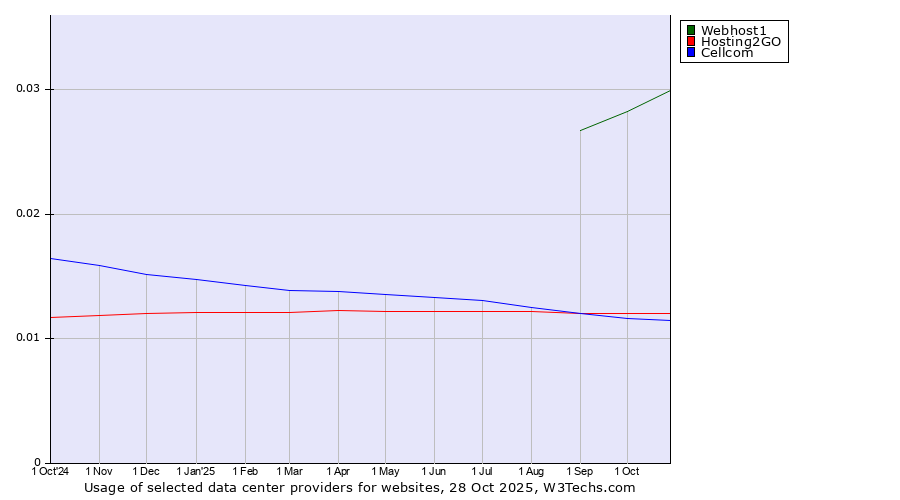Historical trends in the usage of Webhost1 vs. Hosting2GO vs. Cellcom