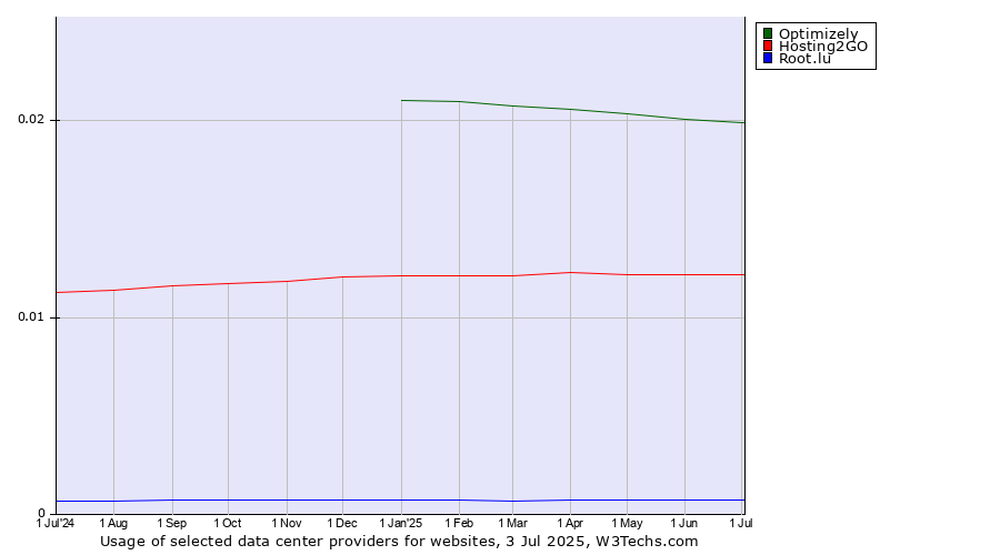 Historical trends in the usage of Optimizely vs. Hosting2GO vs. Root.lu