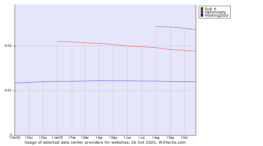 Historical trends in the usage of Sub 6 vs. Optimizely vs. Hosting2GO