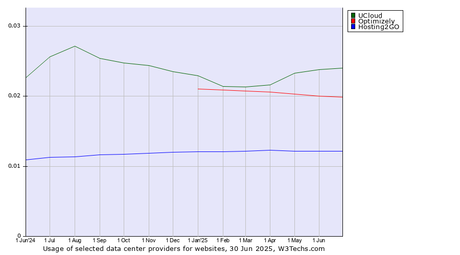 Historical trends in the usage of UCloud vs. Optimizely vs. Hosting2GO