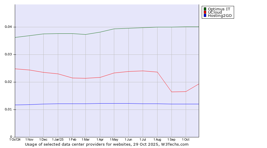 Historical trends in the usage of Optimus IT vs. UCloud vs. Hosting2GO