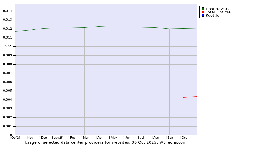 Historical trends in the usage of Hosting2GO vs. Total Uptime vs. Root.lu