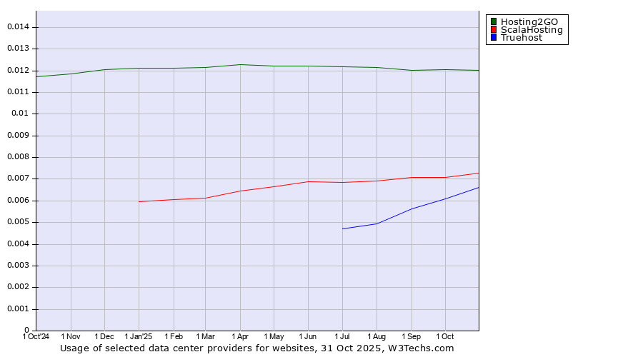 Historical trends in the usage of Hosting2GO vs. ScalaHosting vs. Truehost
