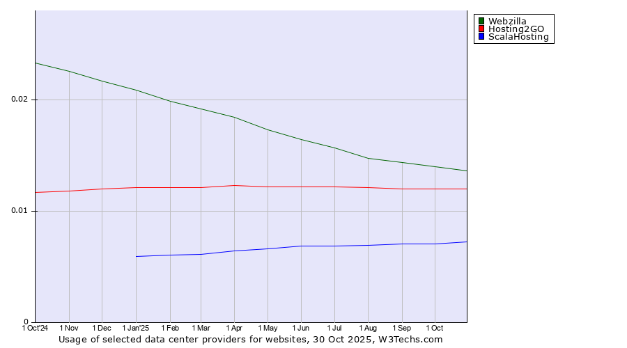 Historical trends in the usage of Webzilla vs. Hosting2GO vs. ScalaHosting