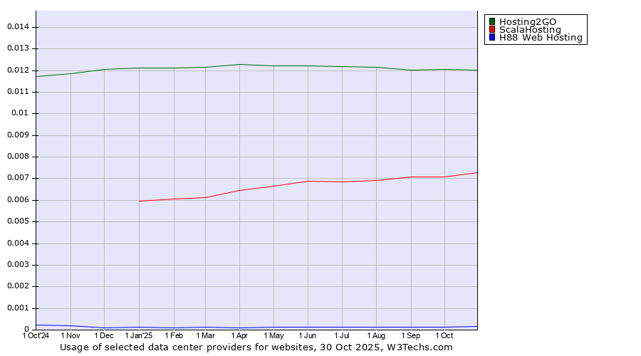 Historical trends in the usage of Hosting2GO vs. ScalaHosting vs. H88 Web Hosting