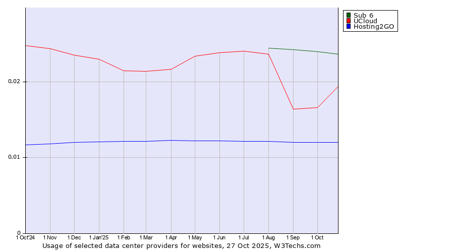 Historical trends in the usage of Sub 6 vs. UCloud vs. Hosting2GO