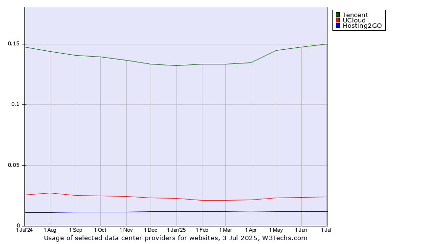 Historical trends in the usage of Tencent vs. UCloud vs. Hosting2GO
