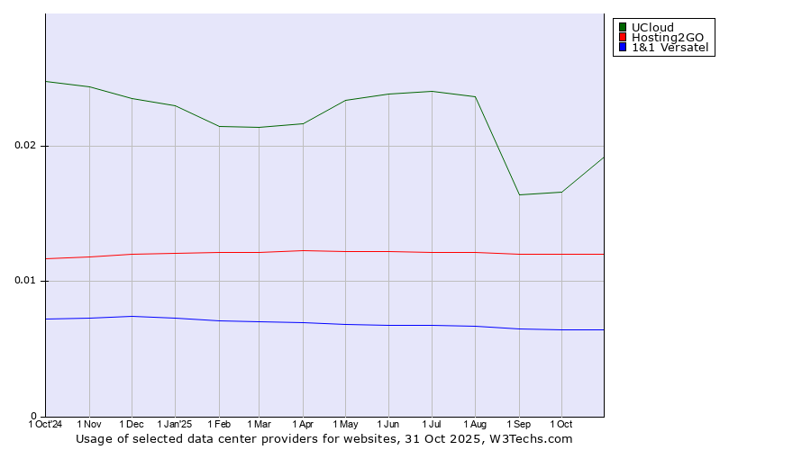 Historical trends in the usage of UCloud vs. Hosting2GO vs. 1&1 Versatel