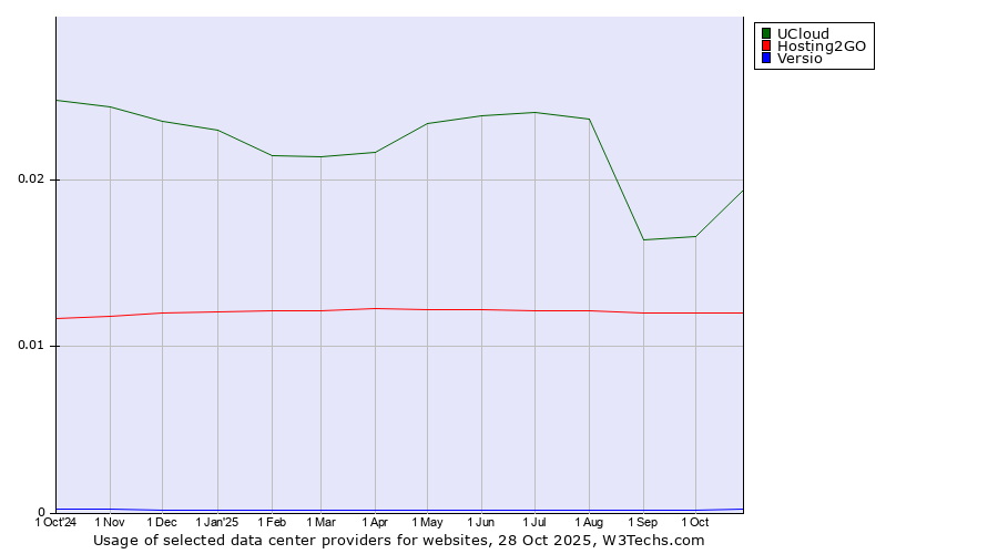 Historical trends in the usage of UCloud vs. Hosting2GO vs. Versio