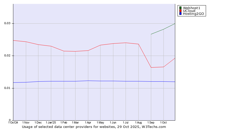 Historical trends in the usage of Webhost1 vs. UCloud vs. Hosting2GO