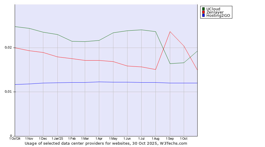 Historical trends in the usage of UCloud vs. Zenlayer vs. Hosting2GO