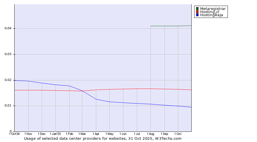 Historical trends in the usage of Metaregistrar vs. Hosting.cl vs. HostingRaja