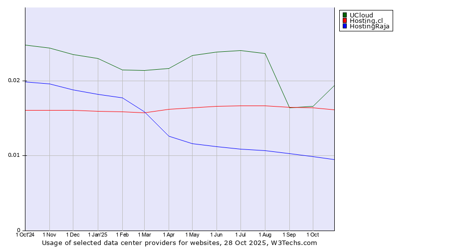 Historical trends in the usage of UCloud vs. Hosting.cl vs. HostingRaja