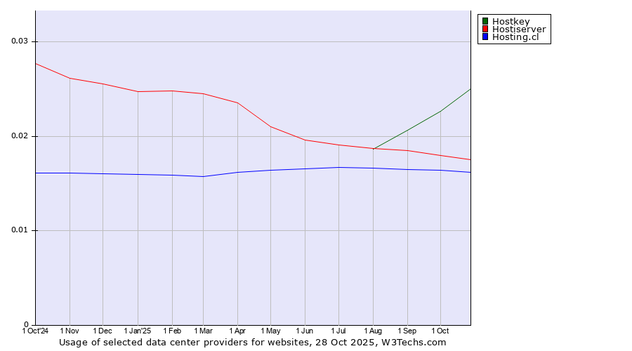 Historical trends in the usage of Hostkey vs. Hostiserver vs. Hosting.cl