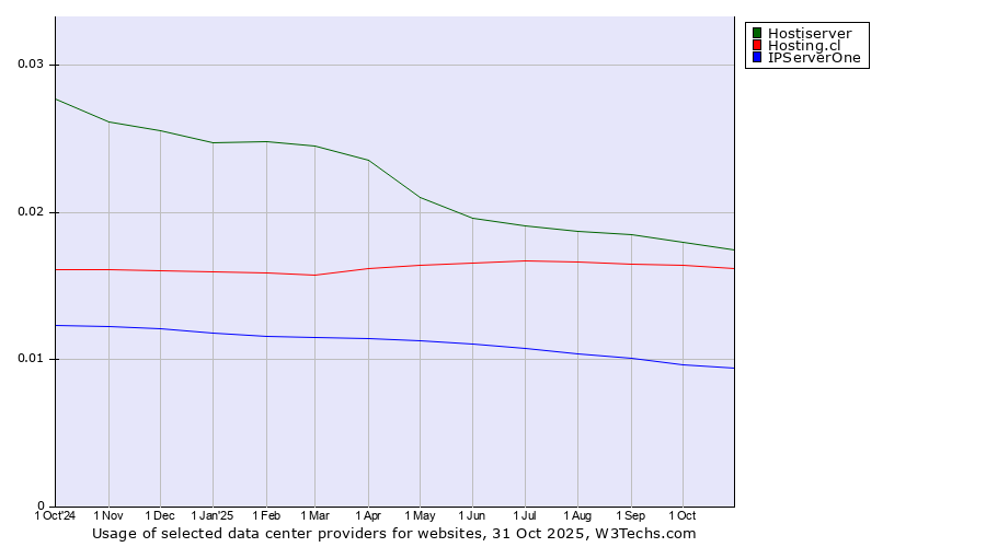 Historical trends in the usage of Hostiserver vs. Hosting.cl vs. IPServerOne