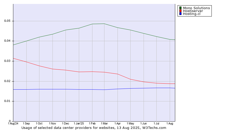 Historical trends in the usage of Mono Solutions vs. Hostiserver vs. Hosting.cl