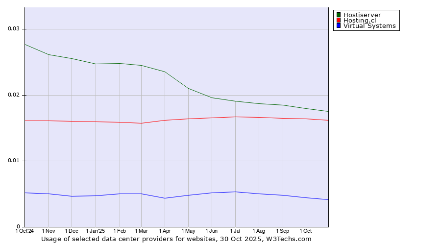 Historical trends in the usage of Hostiserver vs. Hosting.cl vs. Virtual Systems