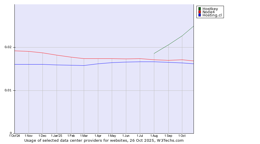 Historical trends in the usage of Hostkey vs. Node4 vs. Hosting.cl