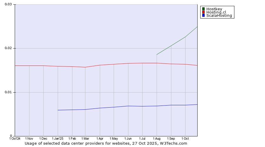 Historical trends in the usage of Hostkey vs. Hosting.cl vs. ScalaHosting