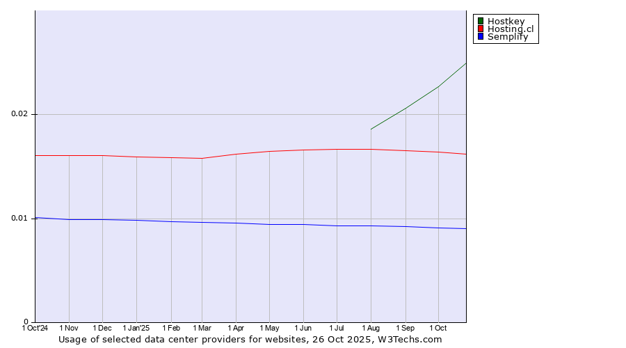 Historical trends in the usage of Hostkey vs. Hosting.cl vs. Semplify