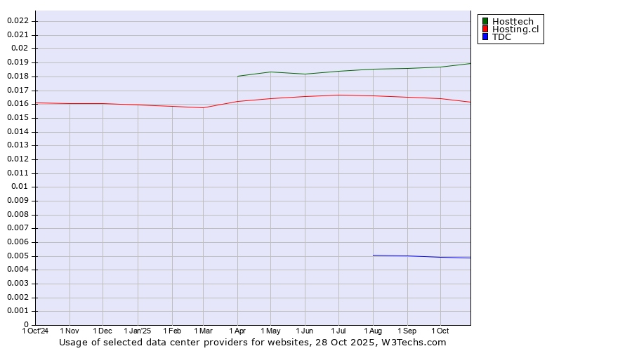 Historical trends in the usage of Hosttech vs. Hosting.cl vs. TDC