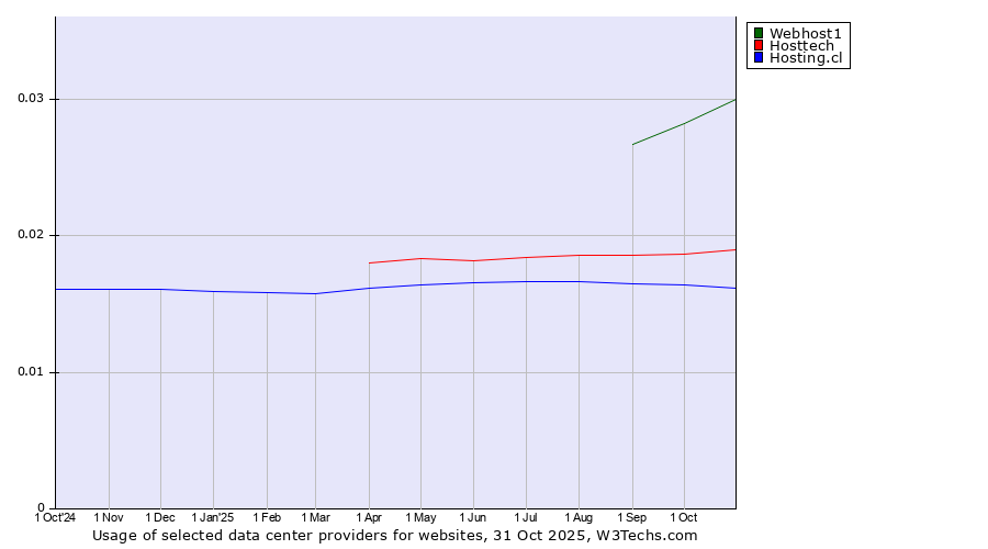 Historical trends in the usage of Webhost1 vs. Hosttech vs. Hosting.cl