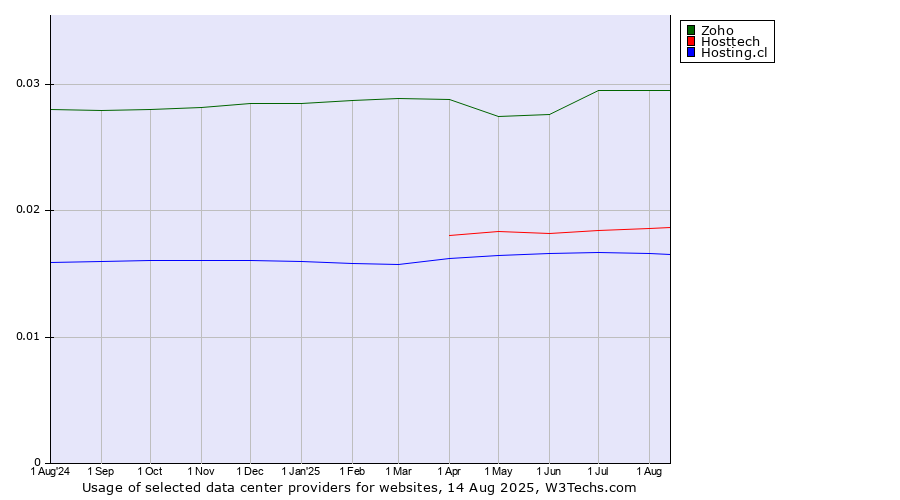Historical trends in the usage of Zoho vs. Hosttech vs. Hosting.cl