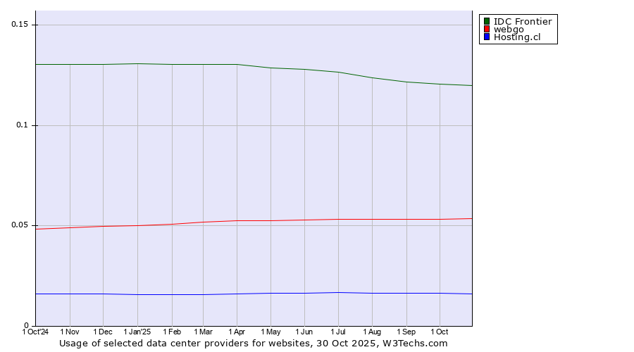 Historical trends in the usage of IDC Frontier vs. webgo vs. Hosting.cl