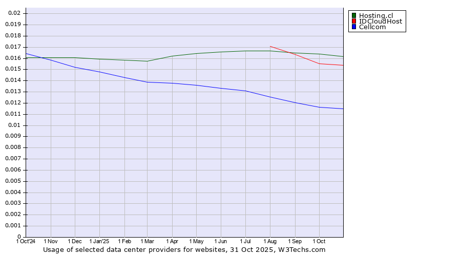 Historical trends in the usage of Hosting.cl vs. IDCloudHost vs. Cellcom