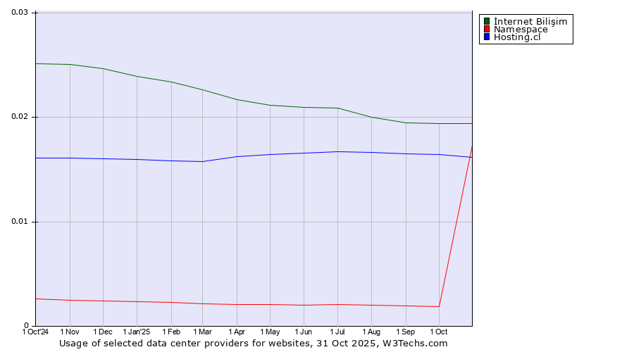 Historical trends in the usage of İnternet Bilişim vs. Hosting.cl vs. Namespace
