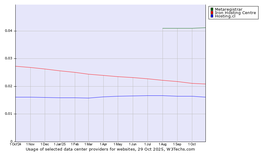 Historical trends in the usage of Metaregistrar vs. Iron Hosting Centre vs. Hosting.cl