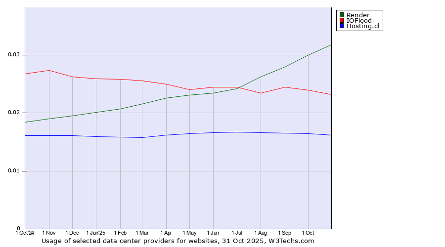 Historical trends in the usage of Render vs. IOFlood vs. Hosting.cl