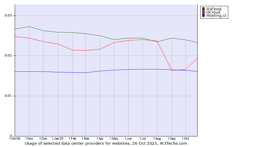 Historical trends in the usage of IOFlood vs. UCloud vs. Hosting.cl