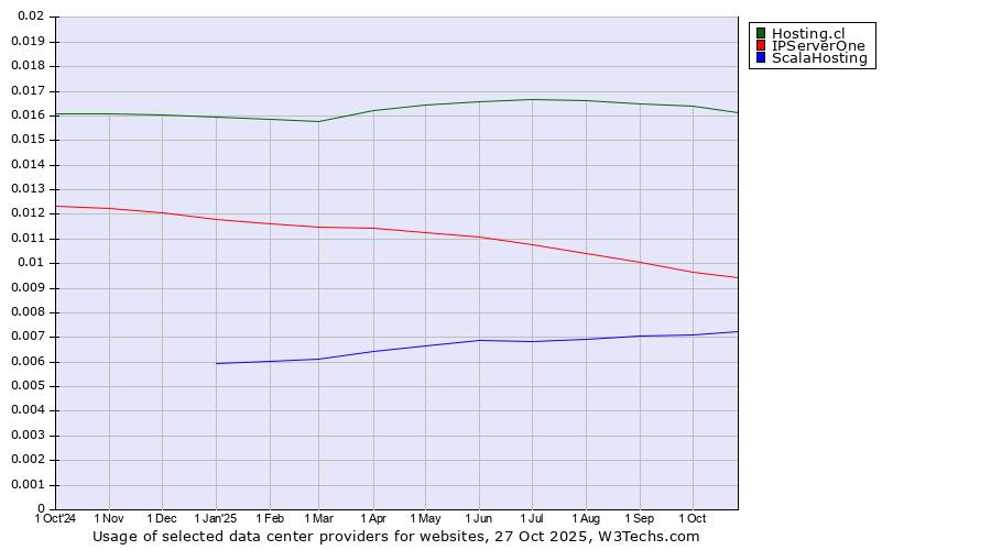 Historical trends in the usage of Hosting.cl vs. IPServerOne vs. ScalaHosting