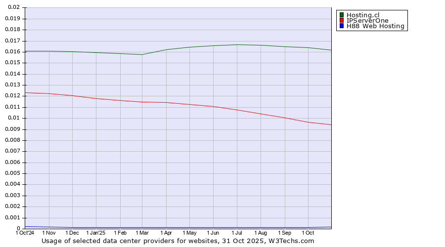 Historical trends in the usage of Hosting.cl vs. IPServerOne vs. H88 Web Hosting