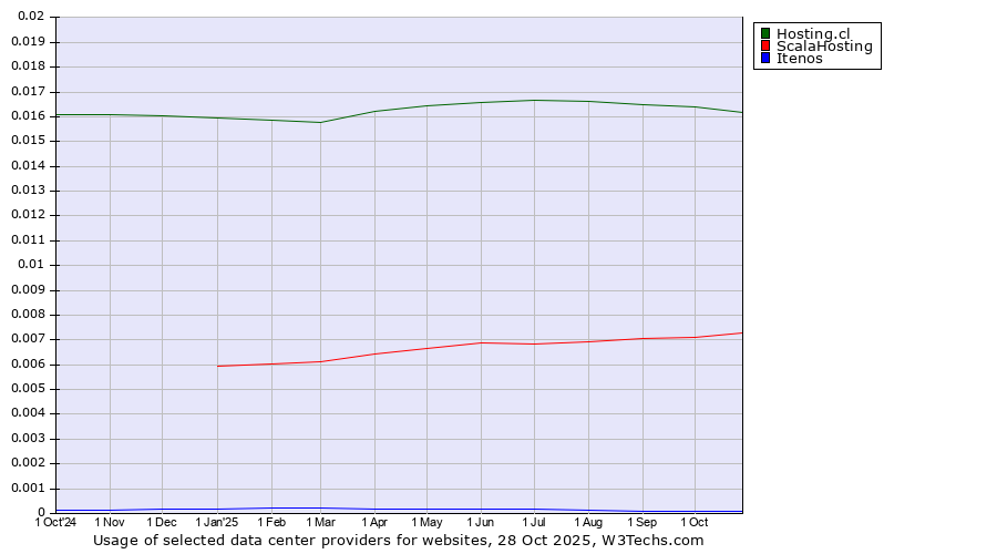 Historical trends in the usage of Hosting.cl vs. ScalaHosting vs. Itenos