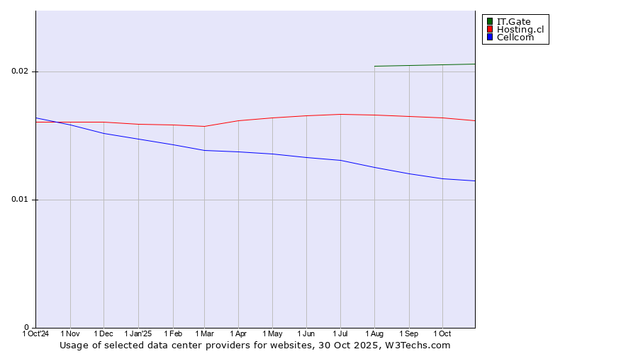 Historical trends in the usage of IT.Gate vs. Hosting.cl vs. Cellcom