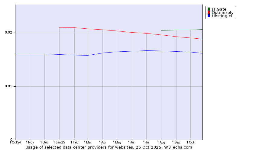 Historical trends in the usage of IT.Gate vs. Optimizely vs. Hosting.cl