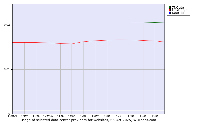 Historical trends in the usage of IT.Gate vs. Hosting.cl vs. Root.lu
