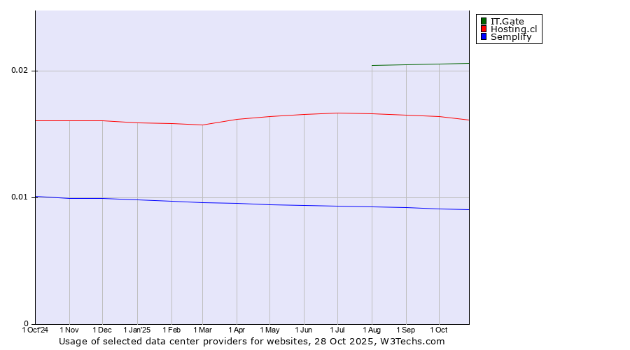 Historical trends in the usage of IT.Gate vs. Hosting.cl vs. Semplify