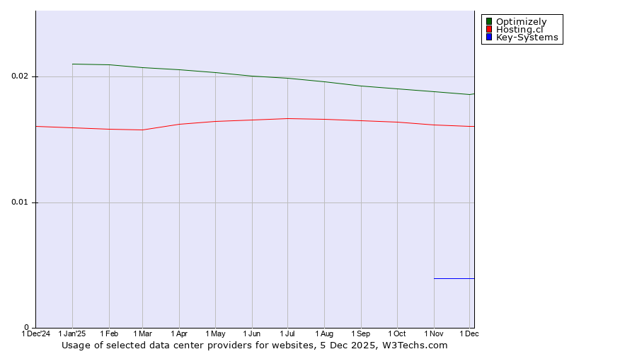 Historical trends in the usage of Optimizely vs. Hosting.cl vs. Key-Systems