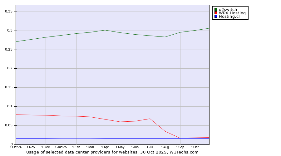 Historical trends in the usage of o2switch vs. WPX Hosting vs. Hosting.cl