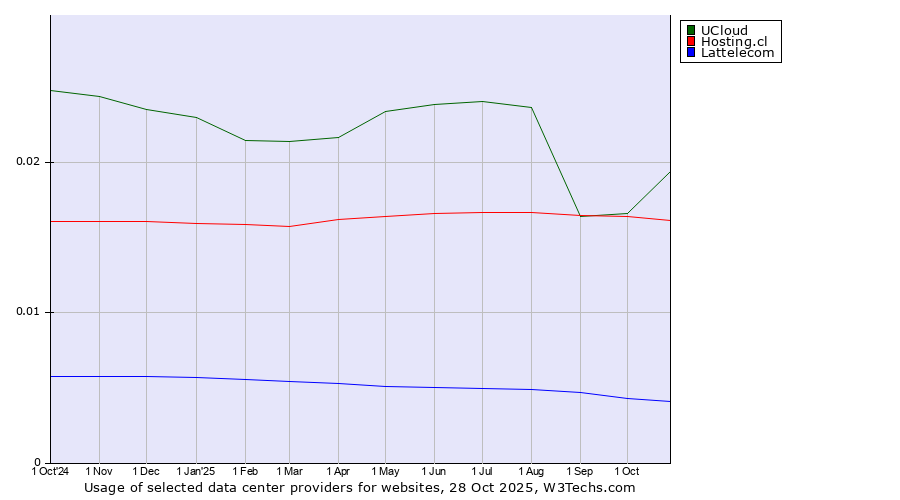 Historical trends in the usage of UCloud vs. Hosting.cl vs. Lattelecom
