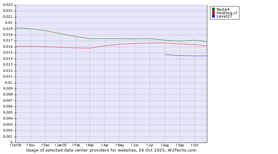 Historical trends in the usage of Node4 vs. Hosting.cl vs. Level27