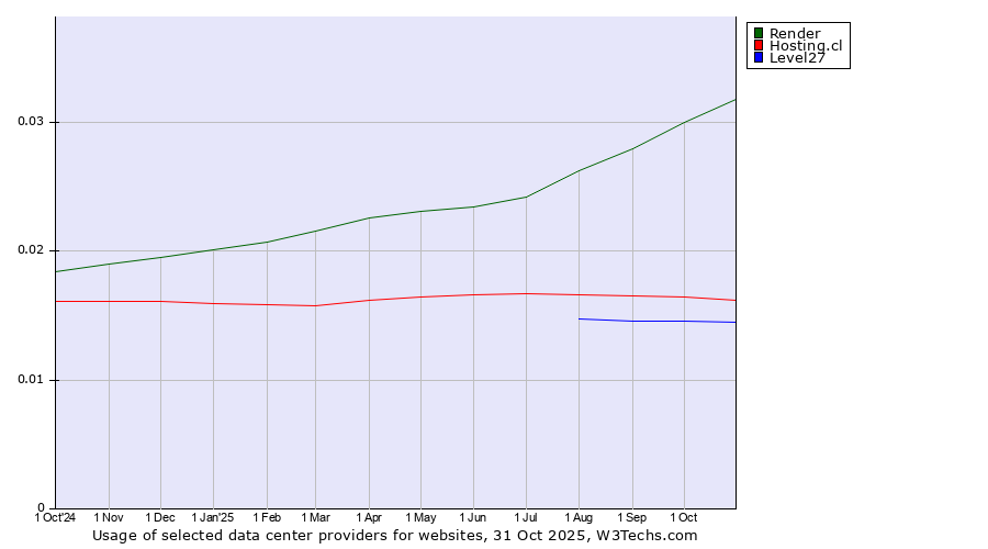 Historical trends in the usage of Render vs. Hosting.cl vs. Level27